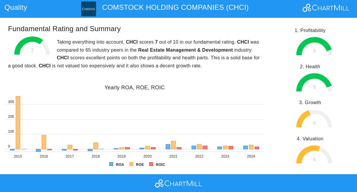 COMSTOCK HOLDING COMPANIES stock chart