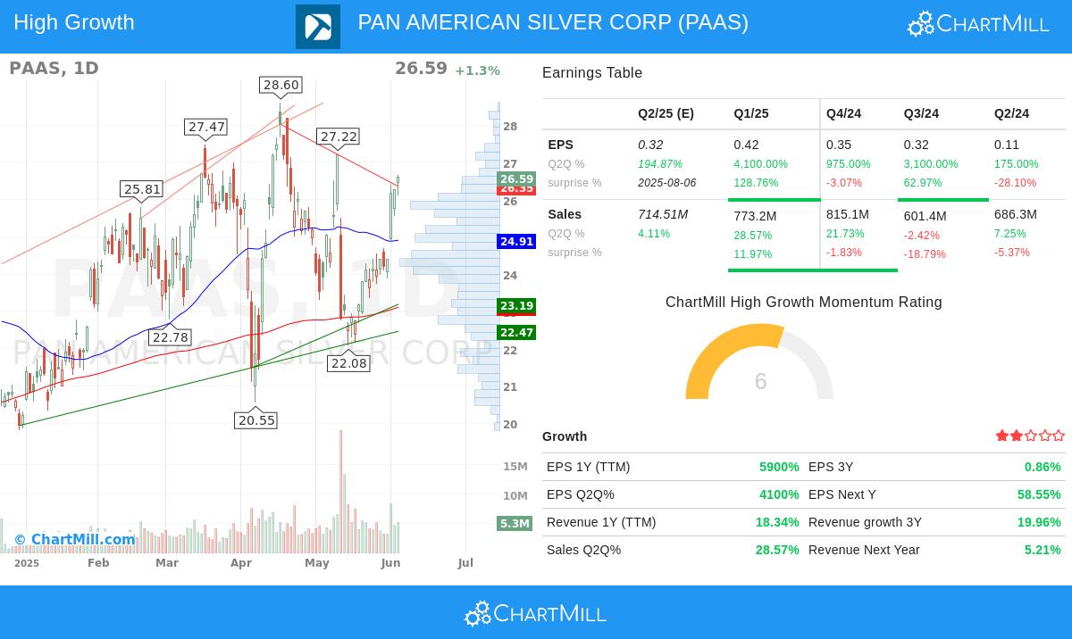 PAAS stock chart