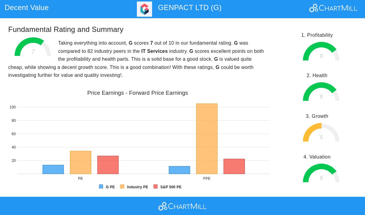 GENPACT stock chart