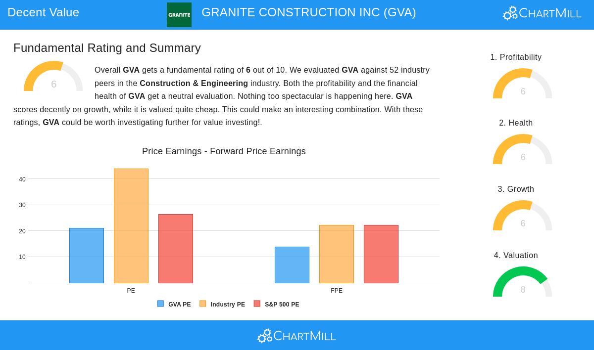 GRANITE CONSTRUCTION stock chart