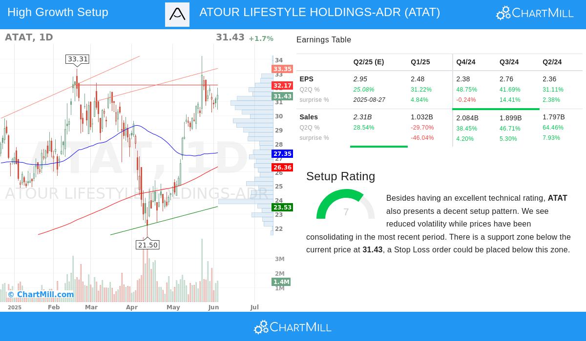 ATOUR LIFESTYLE stock chart