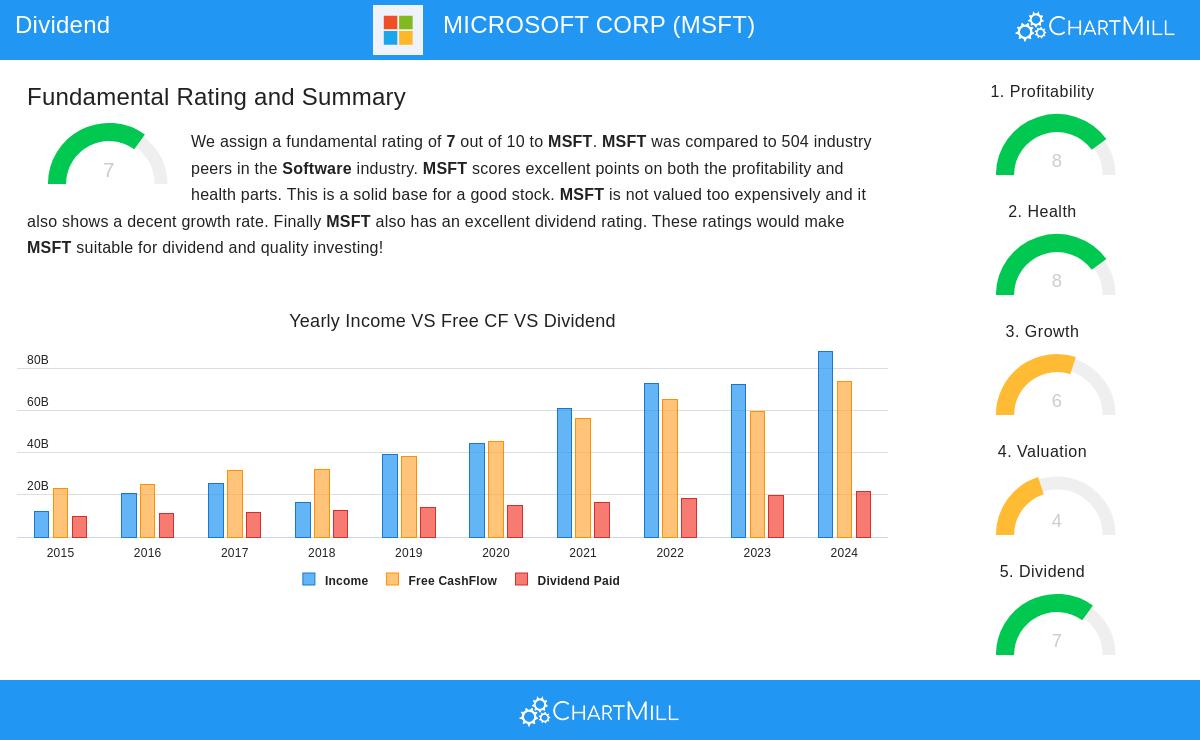 MICROSOFT stock chart