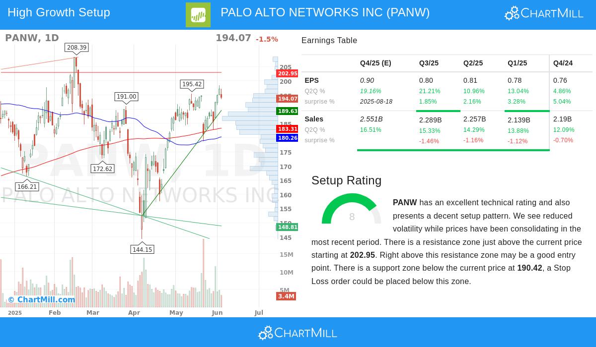 PALO ALTO NETWORKS stock chart