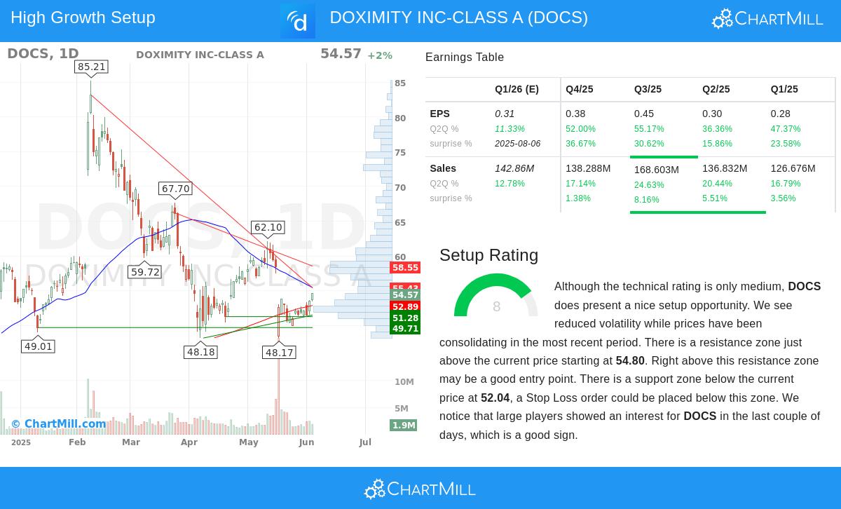 DOXIMITY stock chart