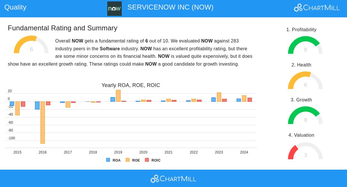 SERVICENOW stock chart
