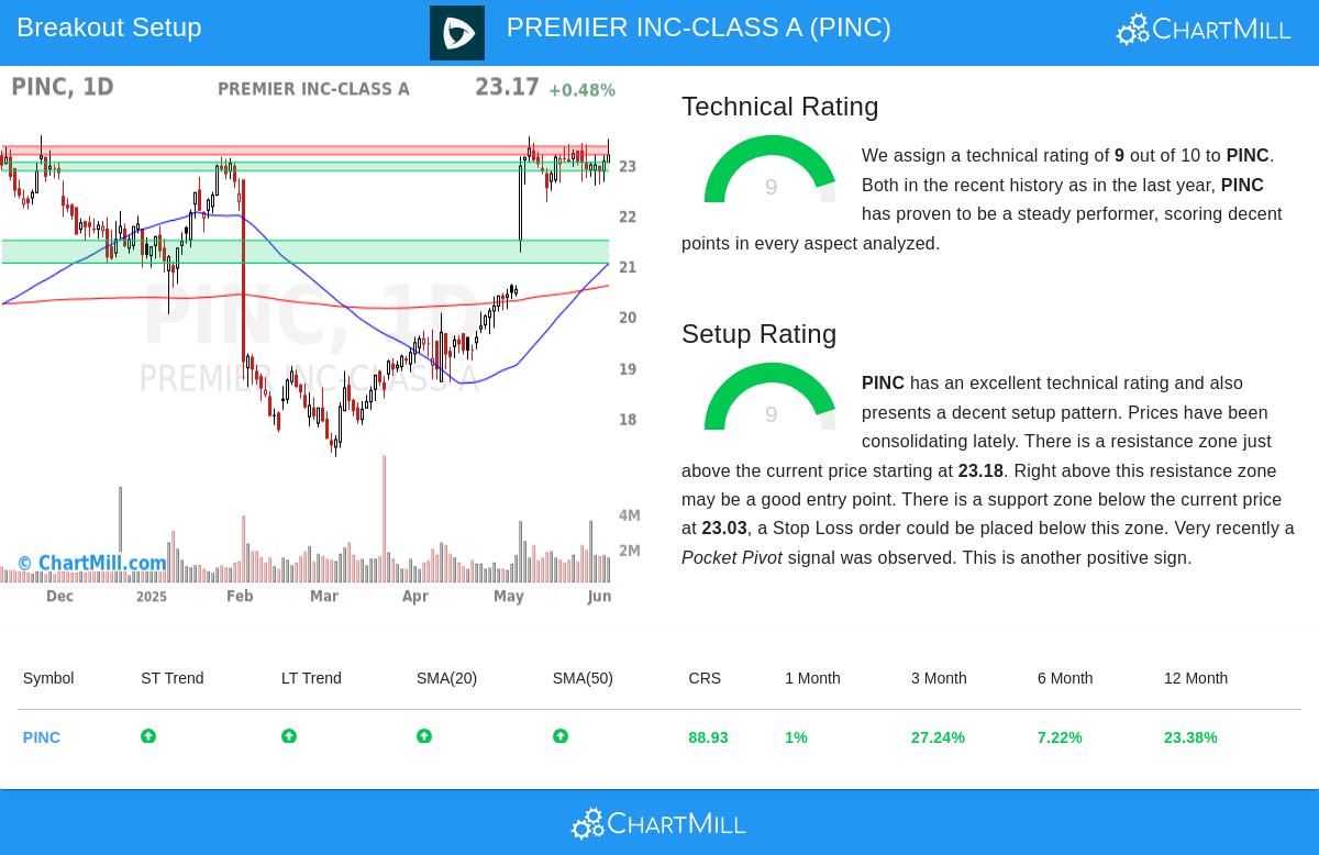 PREMIER INC stock chart