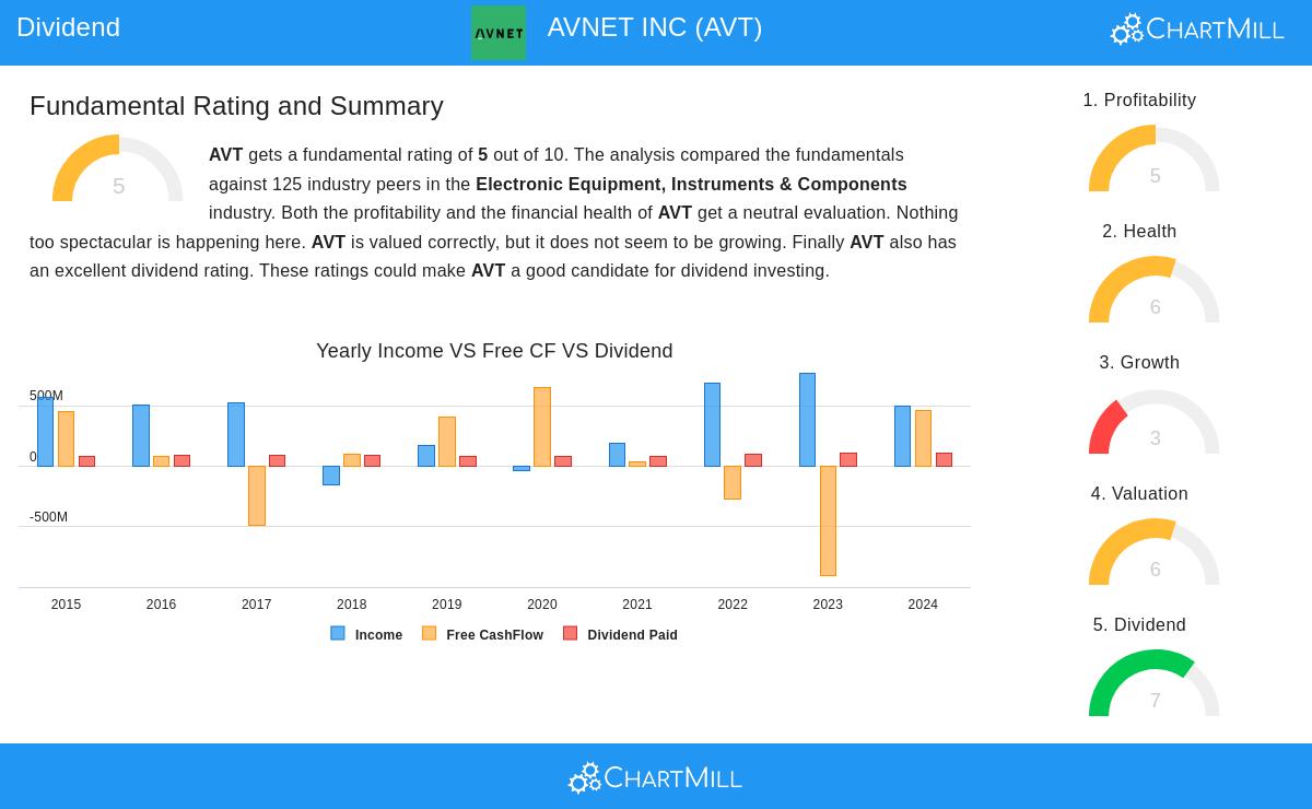 AVNET stock chart