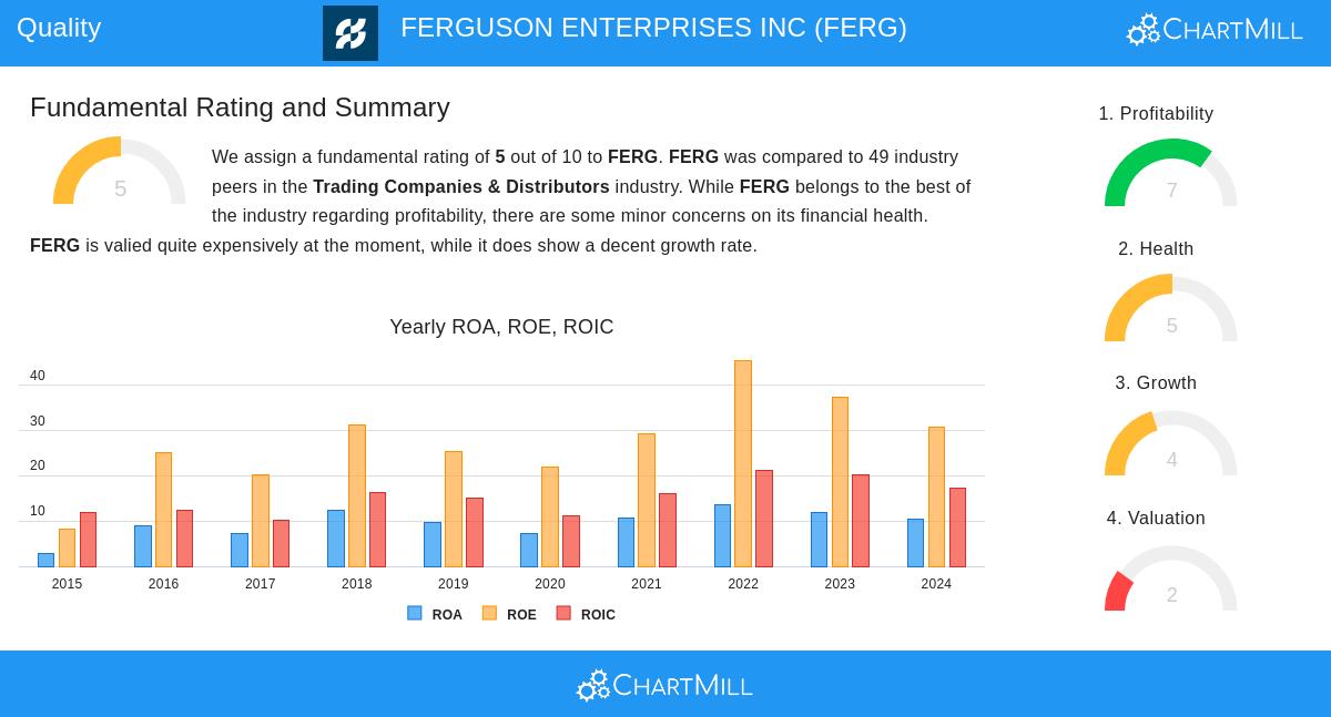 FERG stock chart