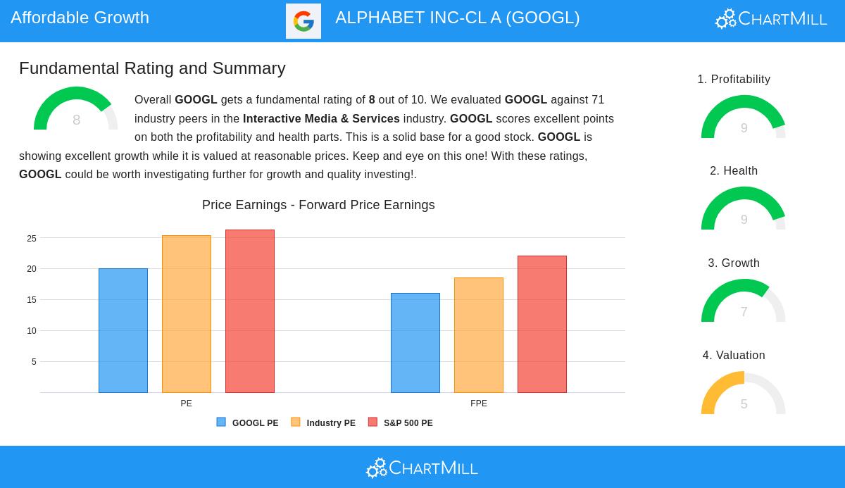 ALPHABET stock chart