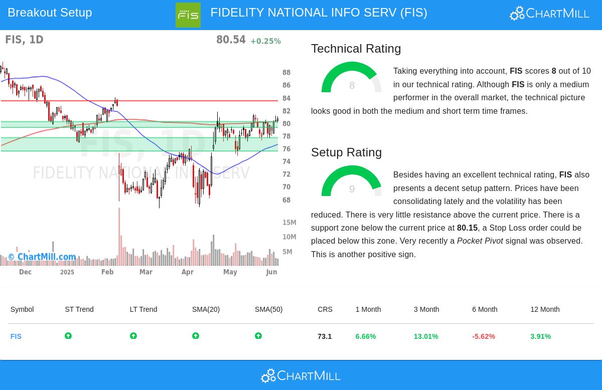 FIS stock chart