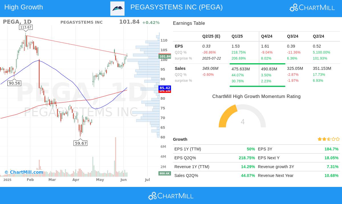 PEGASYSTEMS stock chart