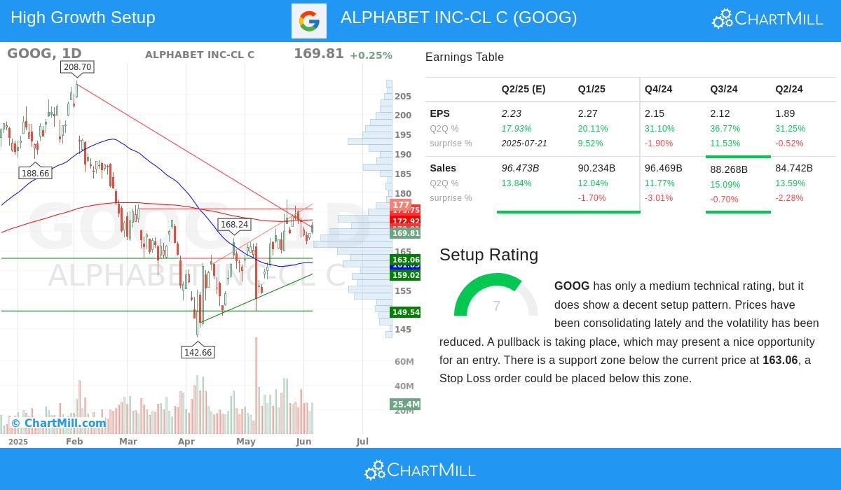 ALPHABET stock chart