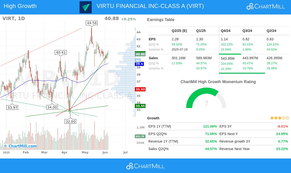 VIRTU FINANCIAL stock chart