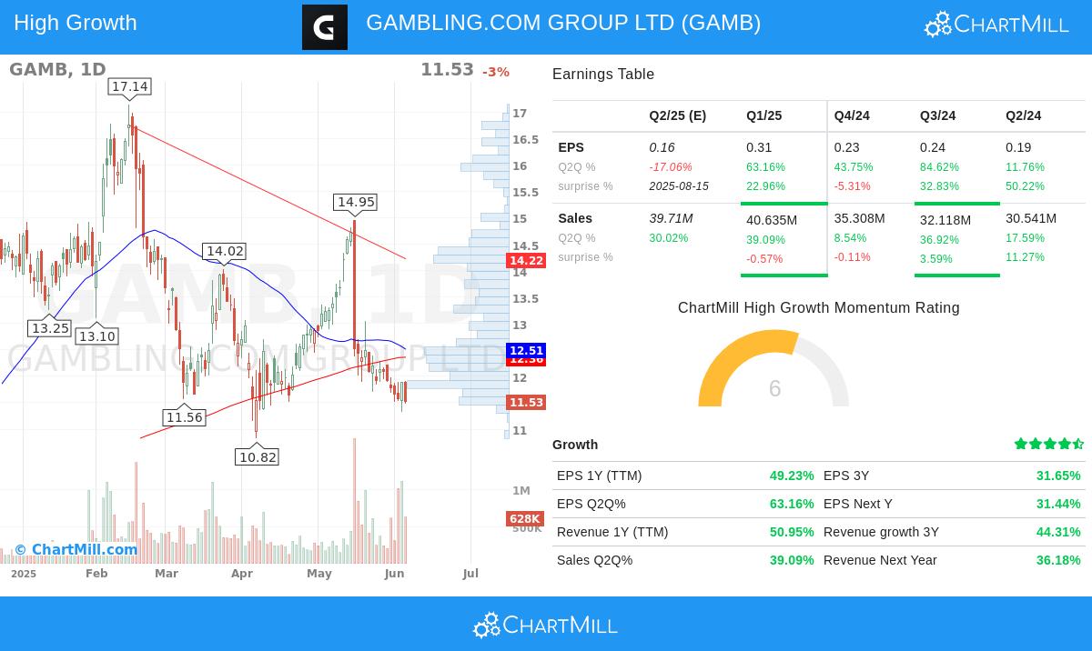 GAMBLING.COM stock chart