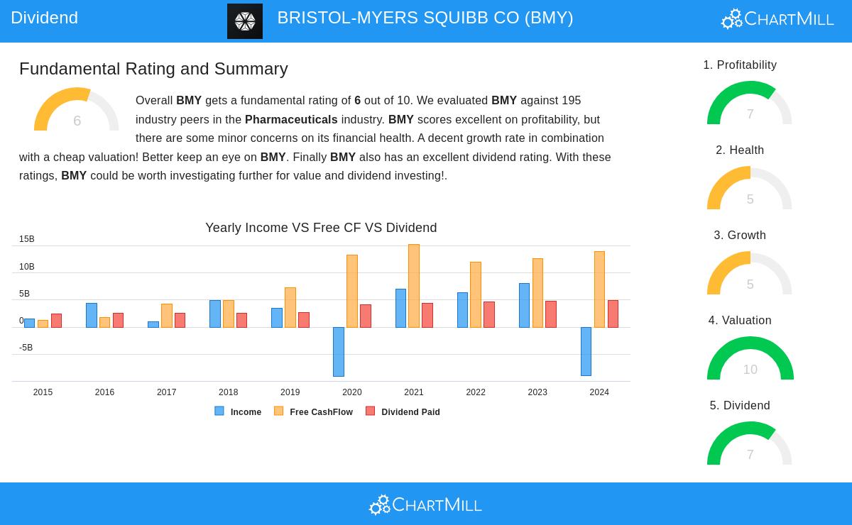BRISTOL-MYERS SQUIBB stock chart