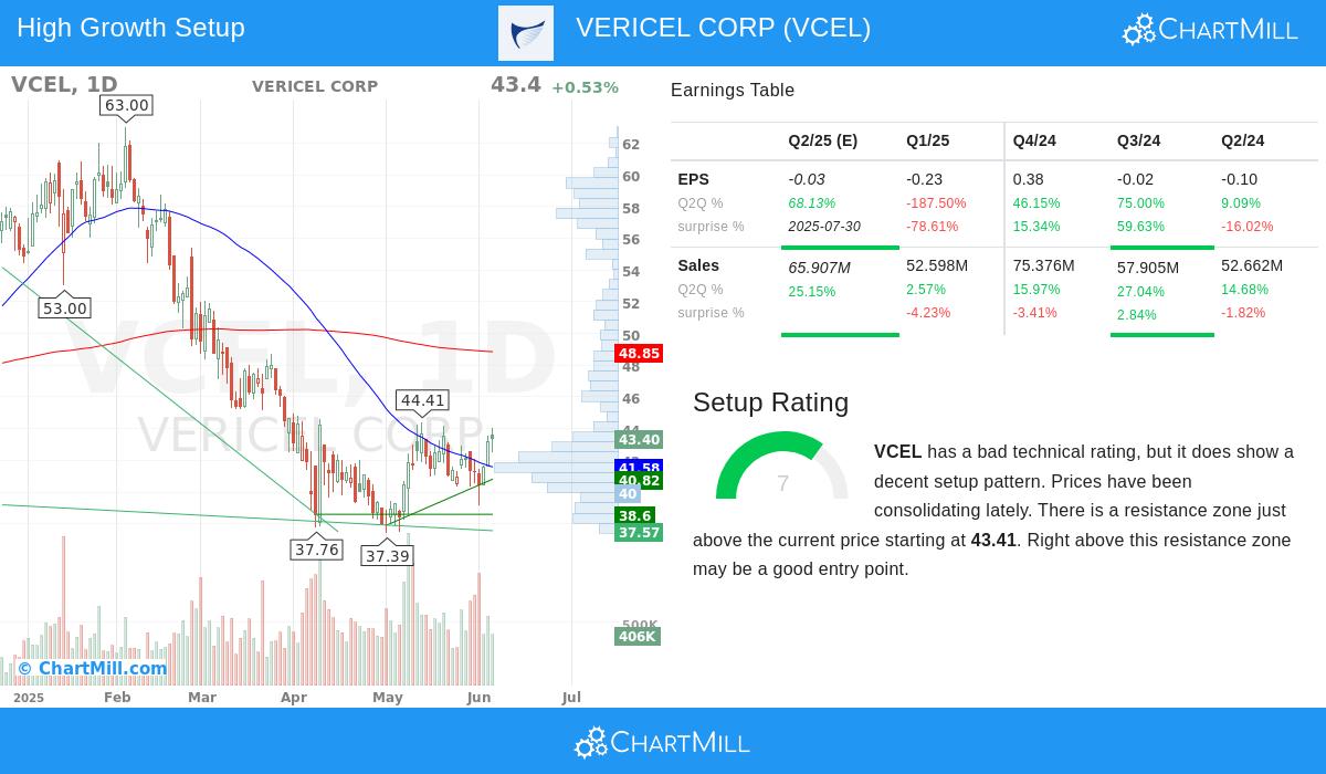 VERICEL stock chart