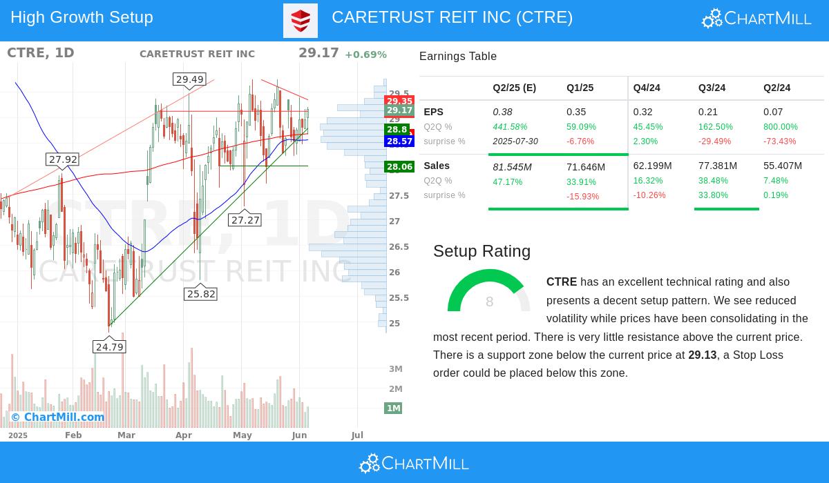 CARETRUST REIT stock chart