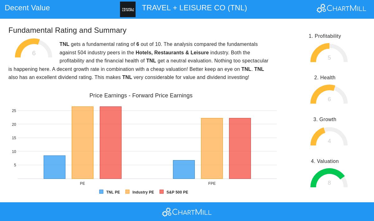 TRAVEL + LEISURE CO stock chart