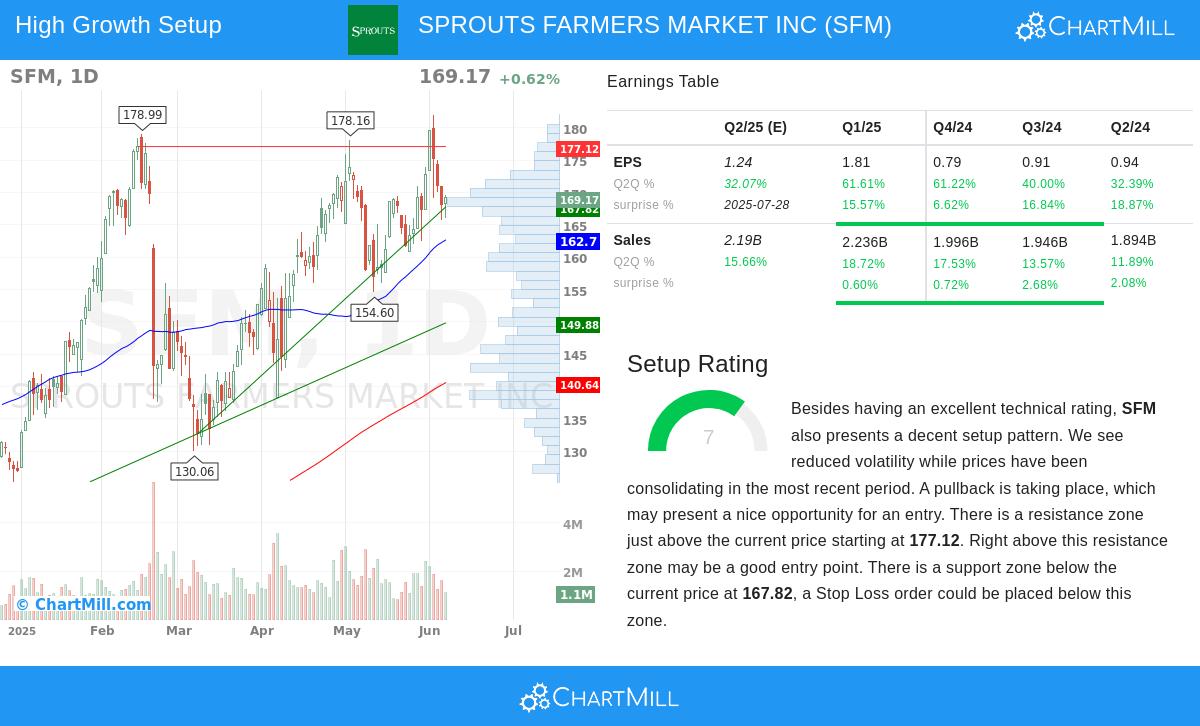SPROUTS FARMERS MARKET stock chart