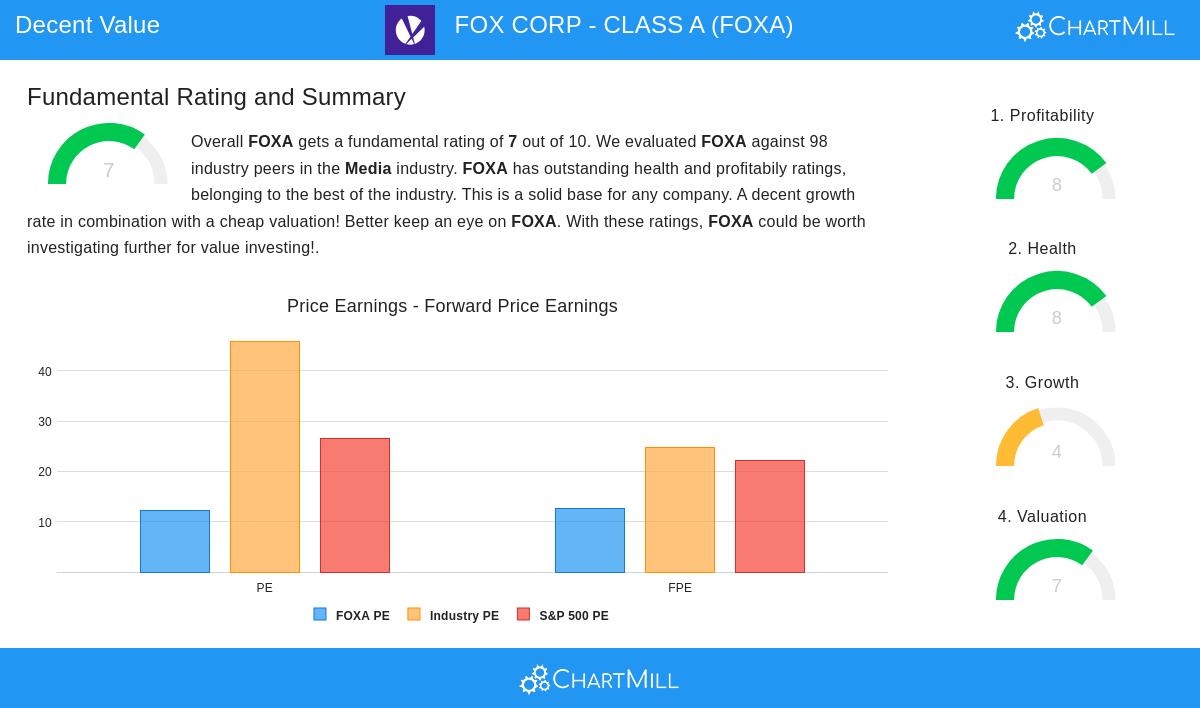 FOXA stock chart