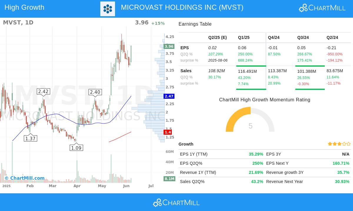 MICROVAST HOLDINGS stock chart
