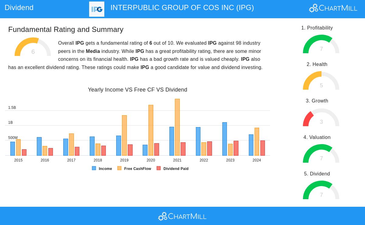 INTERPUBLIC GROUP stock chart
