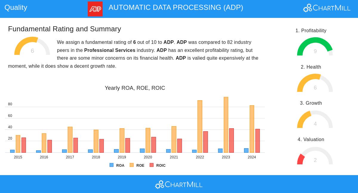 AUTOMATIC DATA PROCESSING stock chart