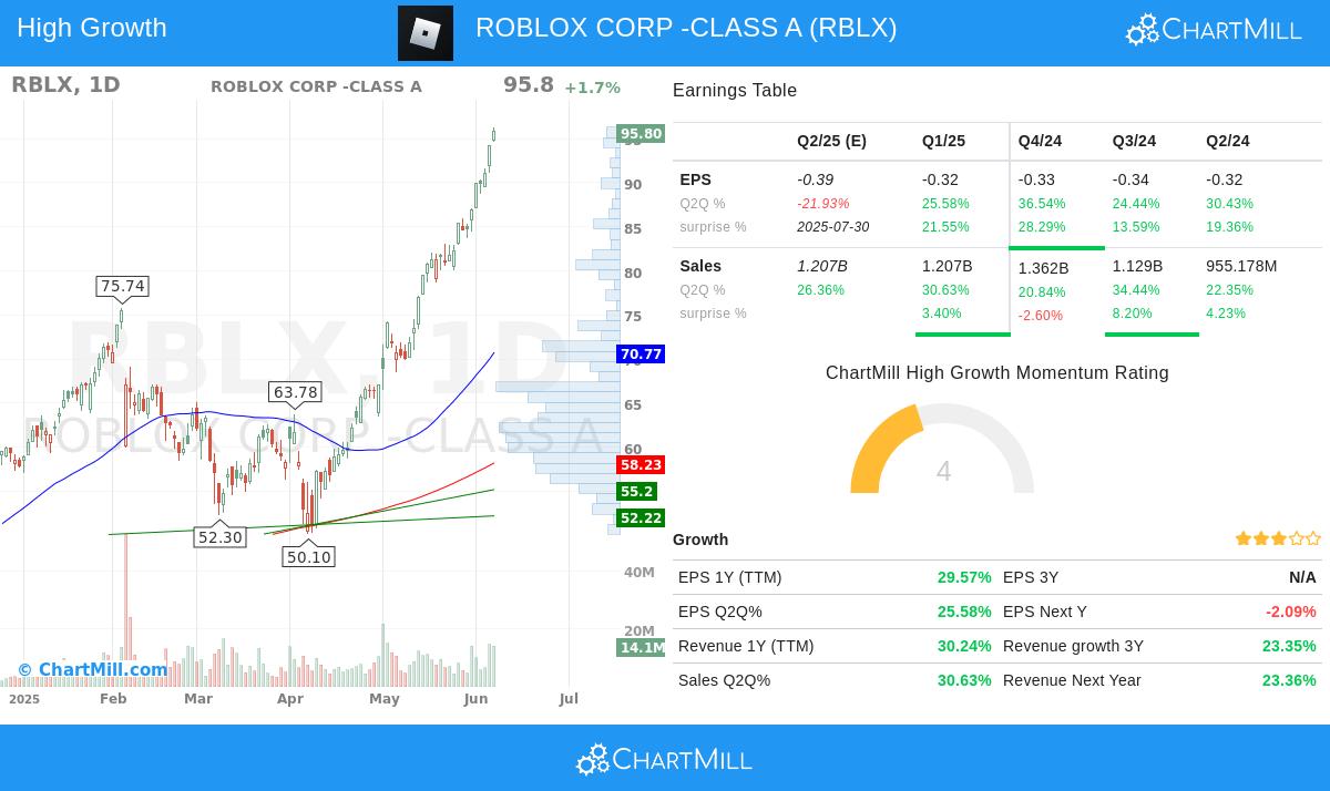 ROBLOX stock chart