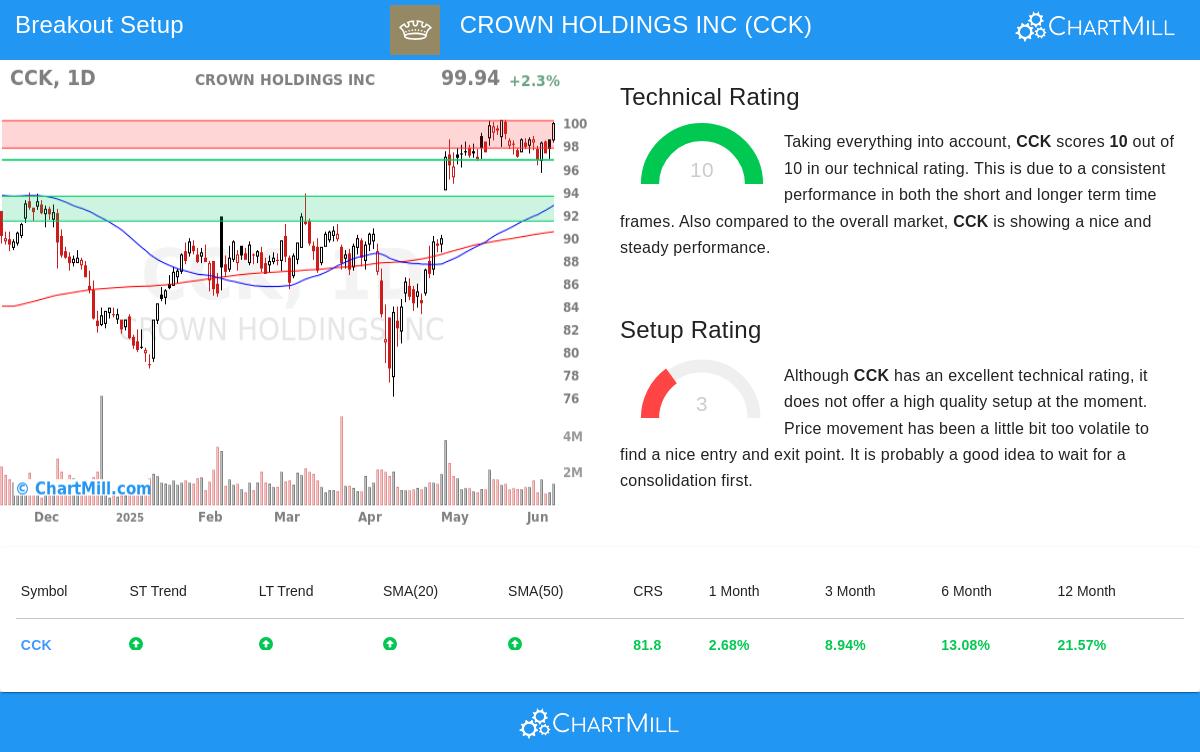 CROWN HOLDINGS stock chart