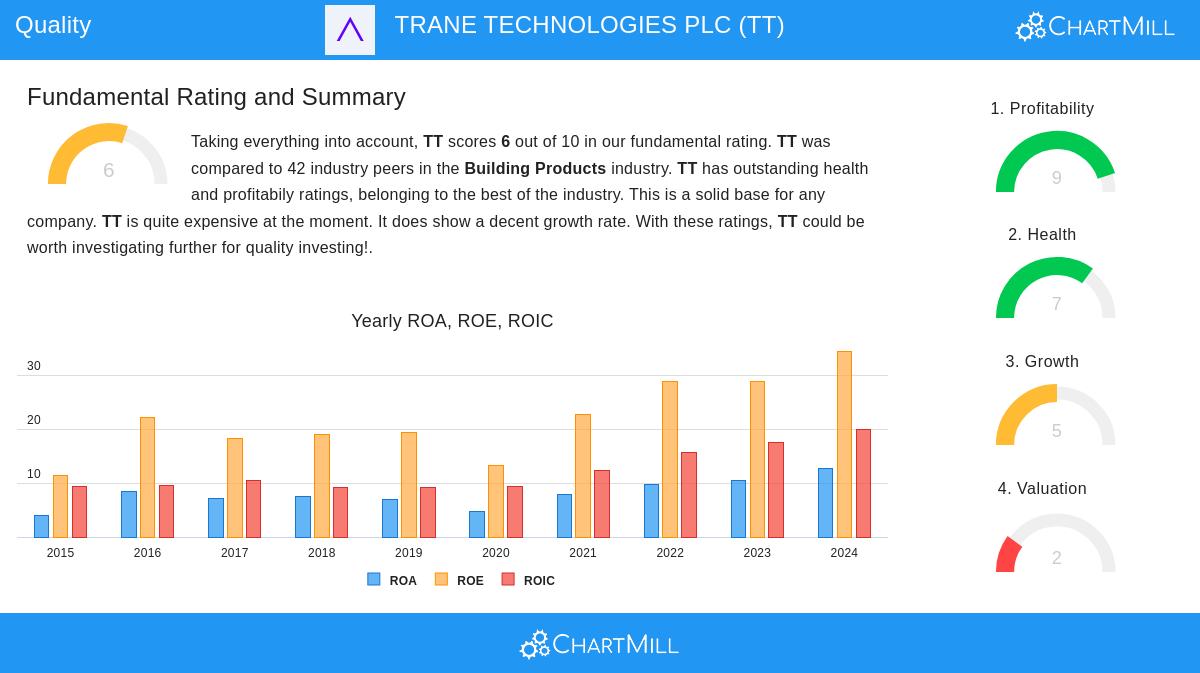 TRANE TECHNOLOGIES stock chart