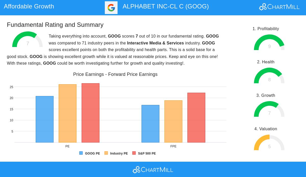 ALPHABET stock chart