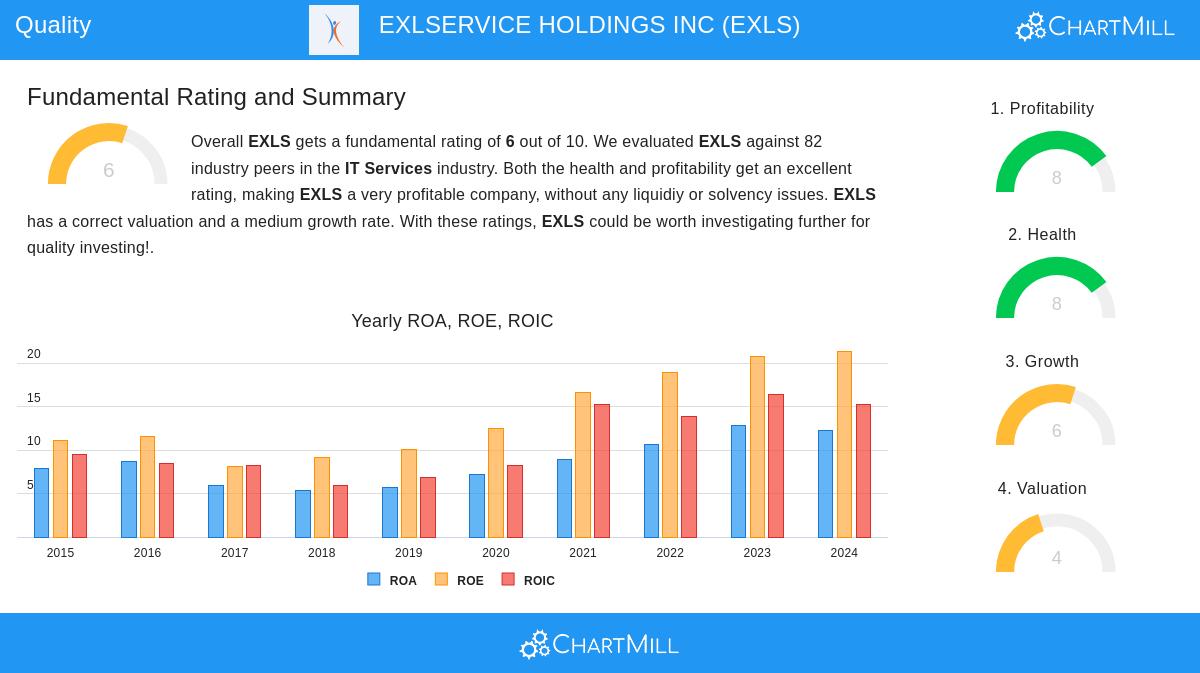 EXLS stock chart