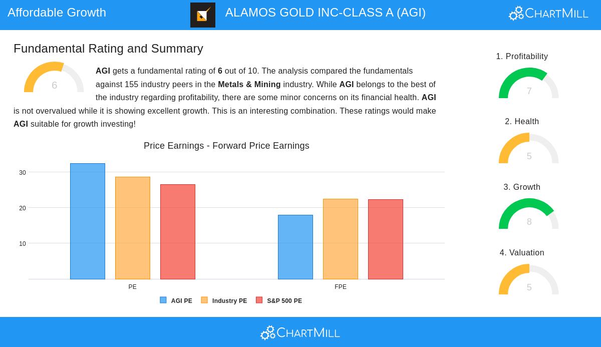 ALAMOS GOLD stock chart