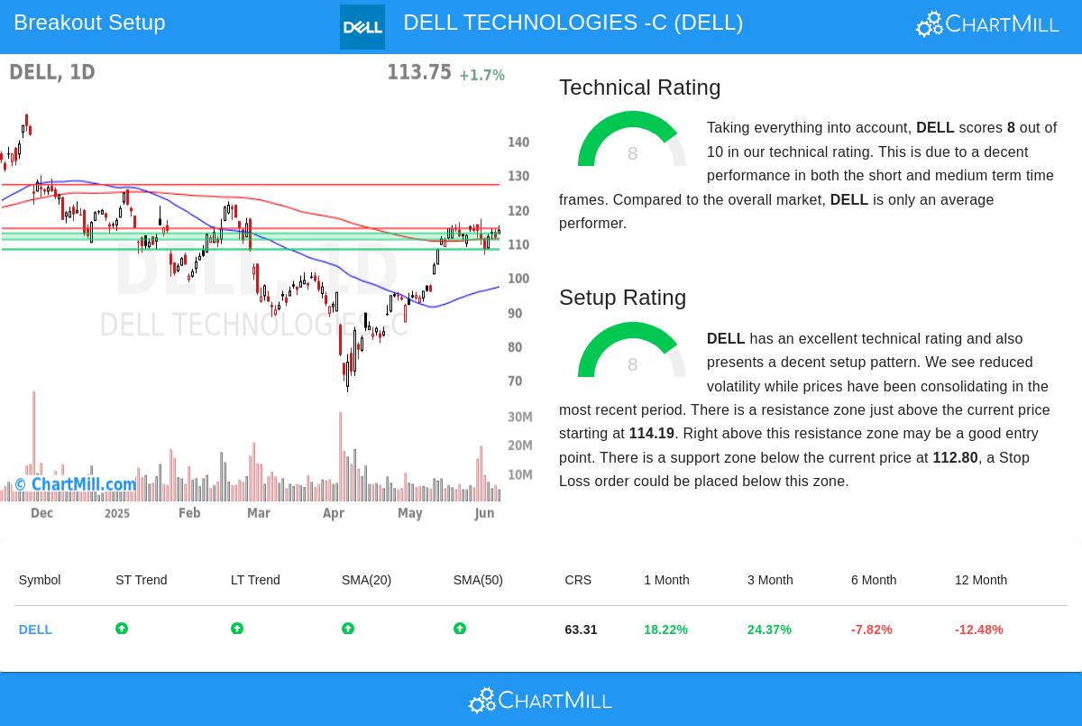 DELL stock chart