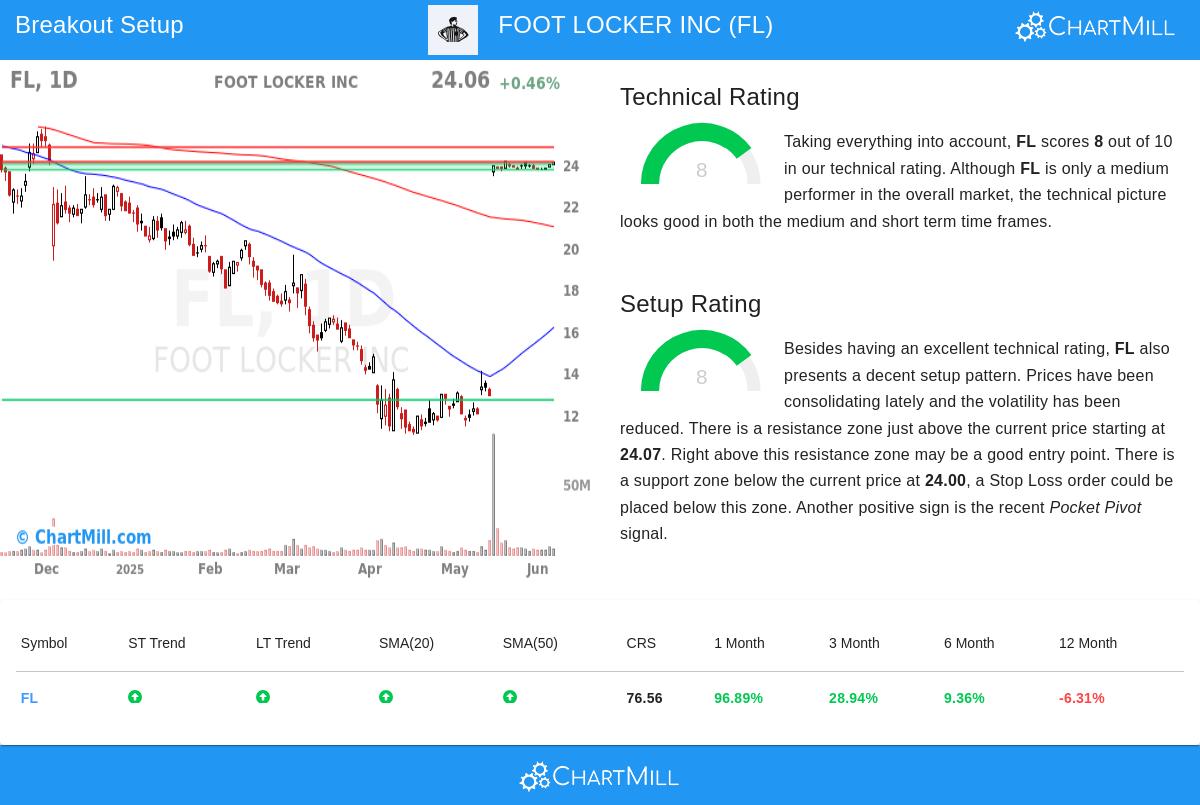 FOOT LOCKER stock chart