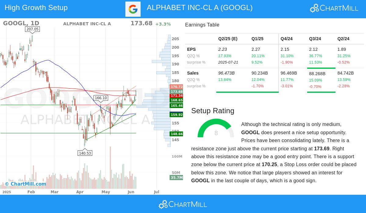 ALPHABET stock chart