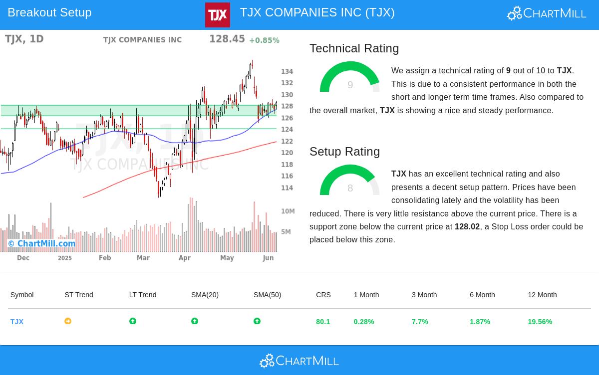 TJX stock chart