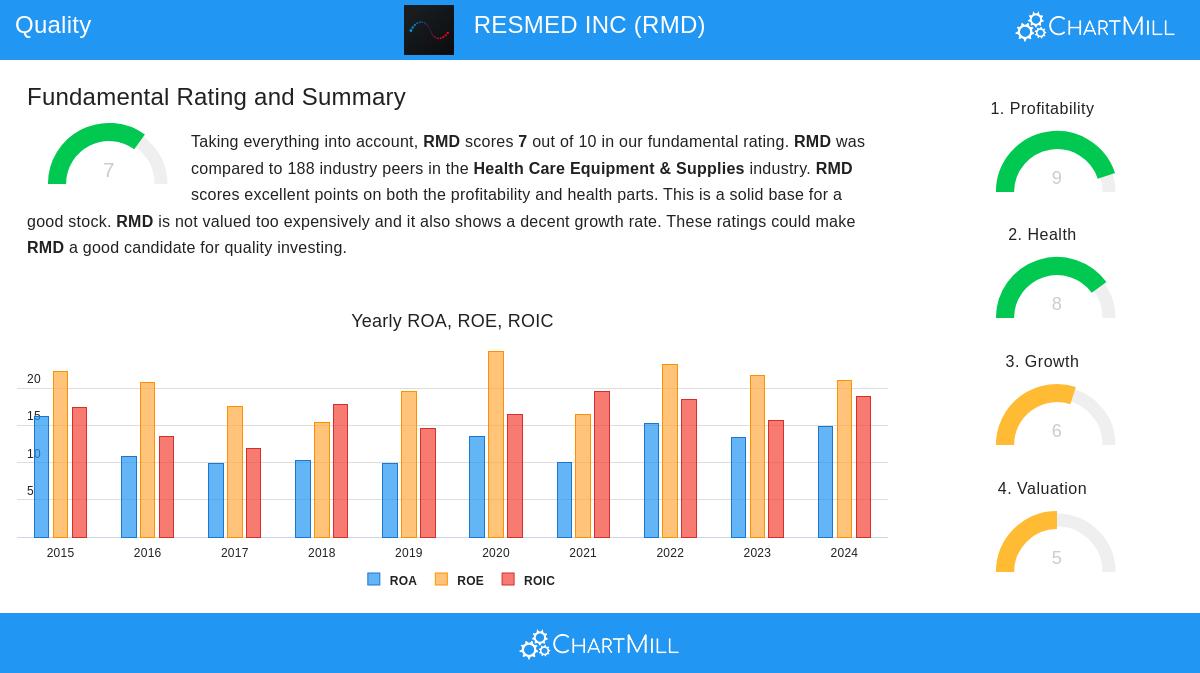 RESMED stock chart