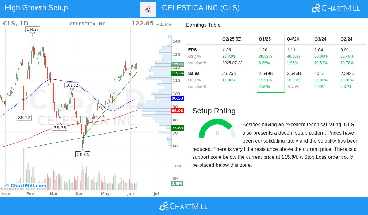 CELESTICA stock chart