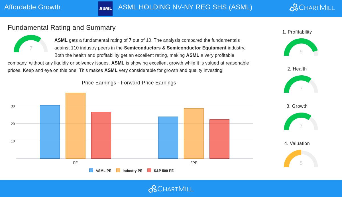 ASML stock chart