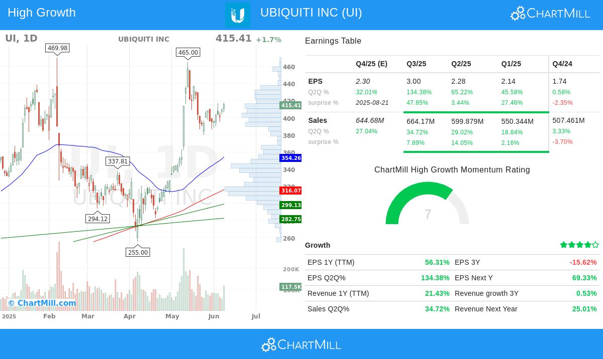 UBIQUITI INC stock chart