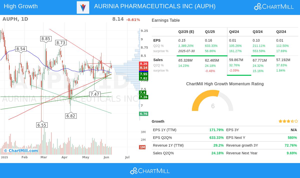 Aurinia Pharmaceuticals stock chart