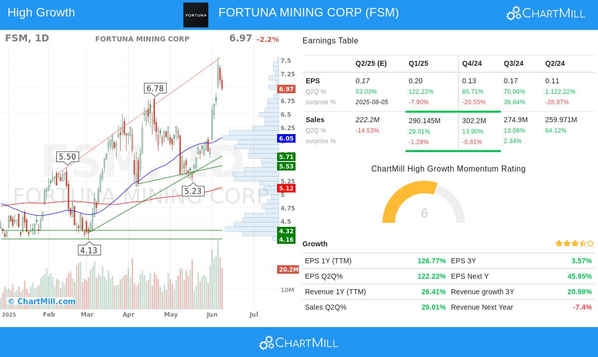 Fortuna Mining stock chart