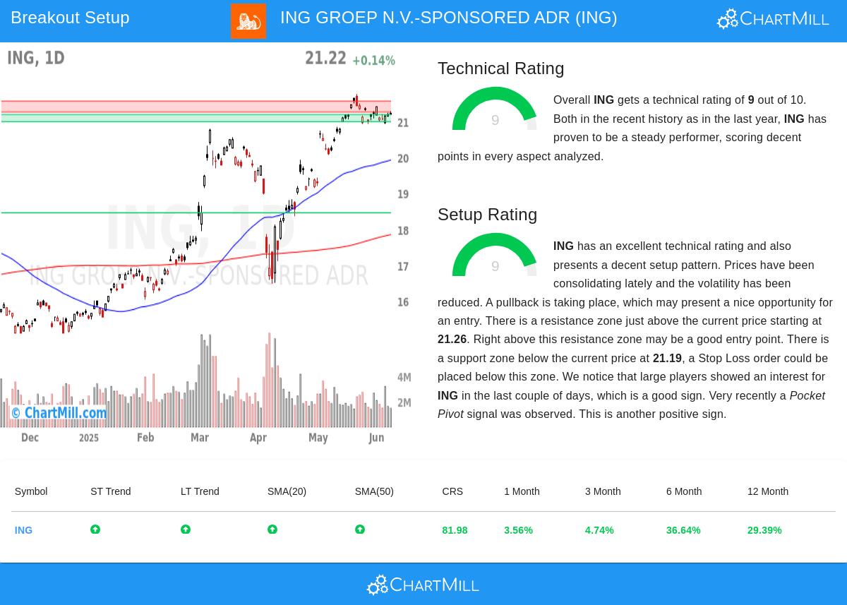 ING stock chart