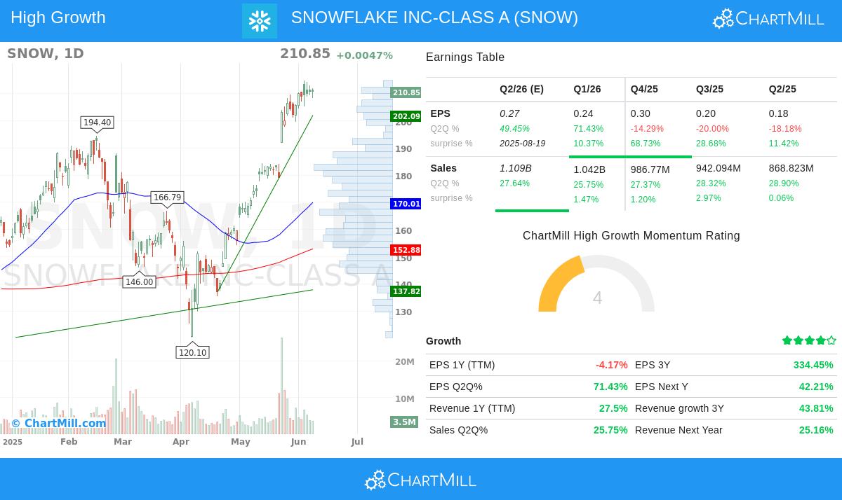 SNOW stock chart