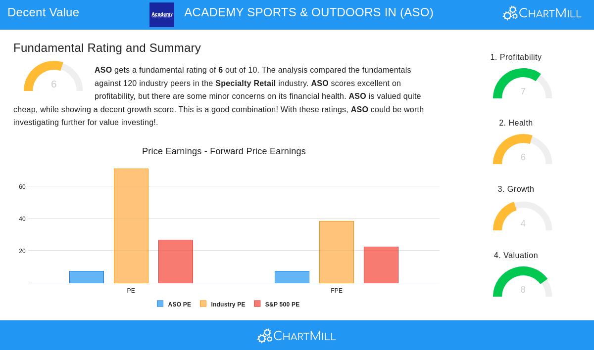 ACADEMY SPORTS & OUTDOORS stock chart