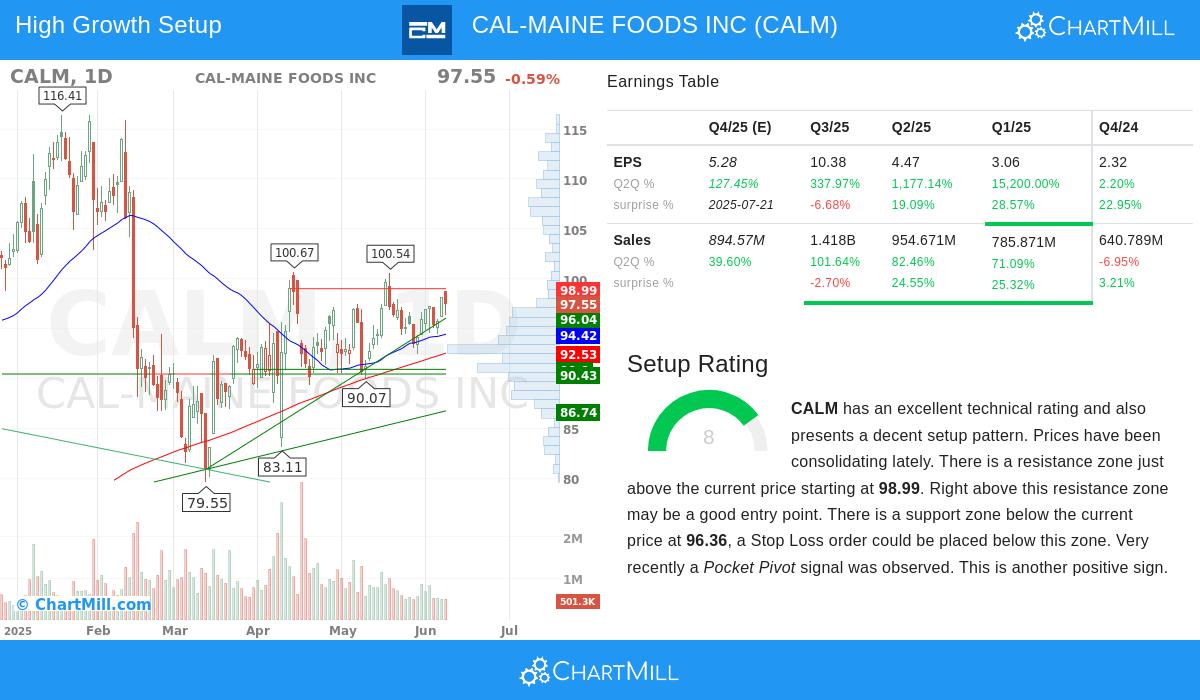 CALM stock chart