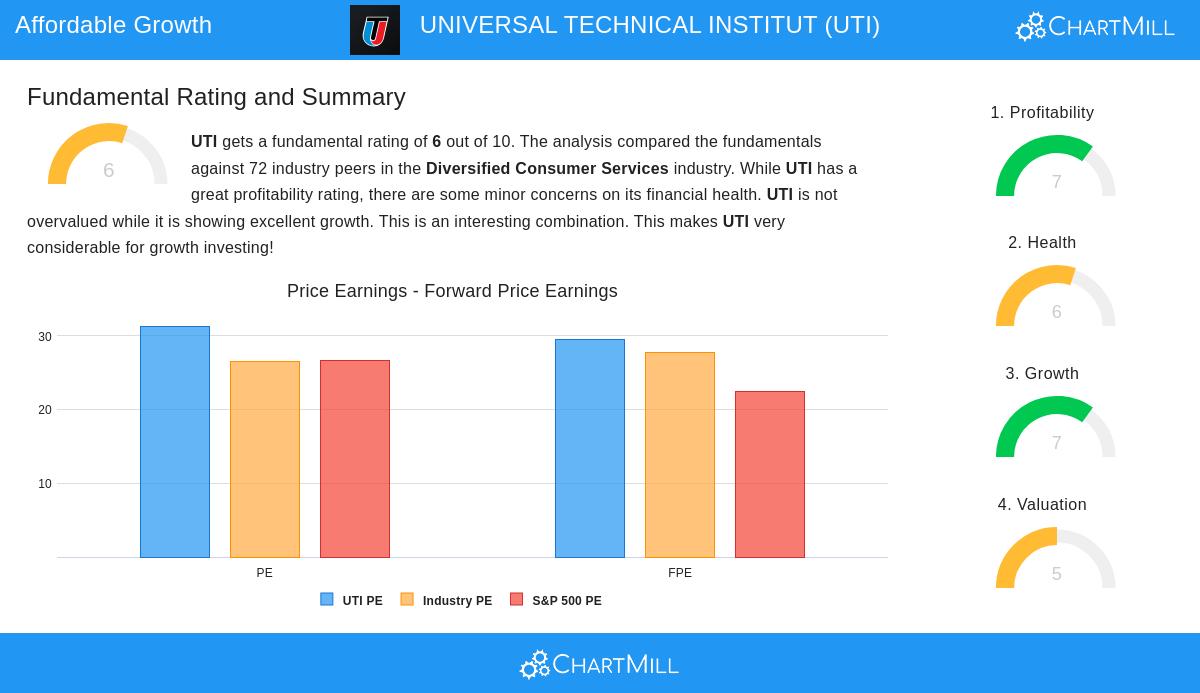 UNIVERSAL TECHNICAL INSTITUT stock chart