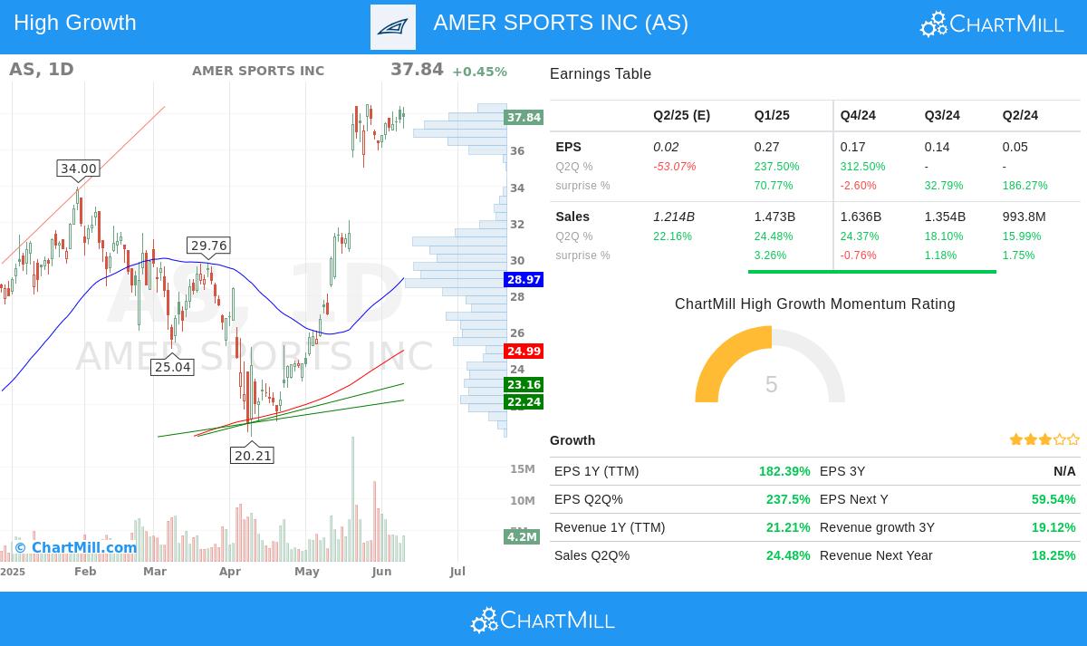 AMER SPORTS stock chart