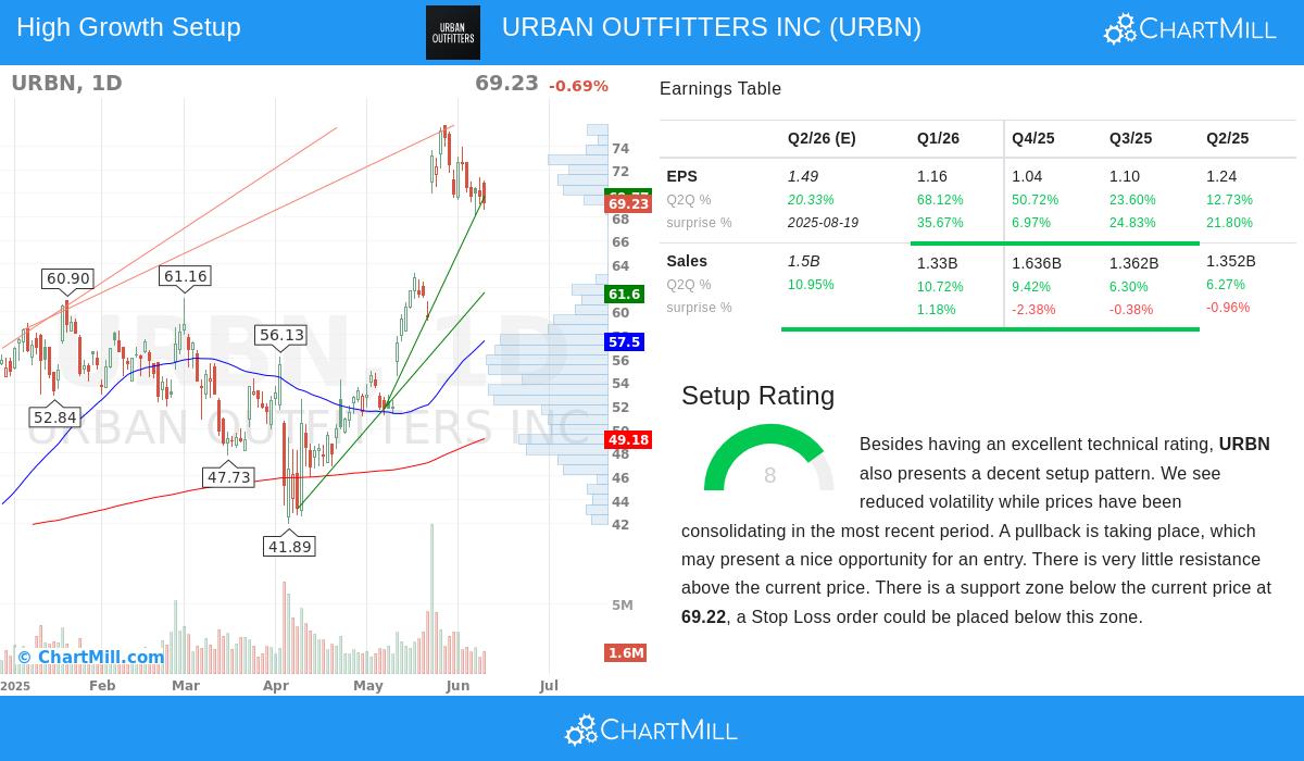 URBAN OUTFITTERS stock chart